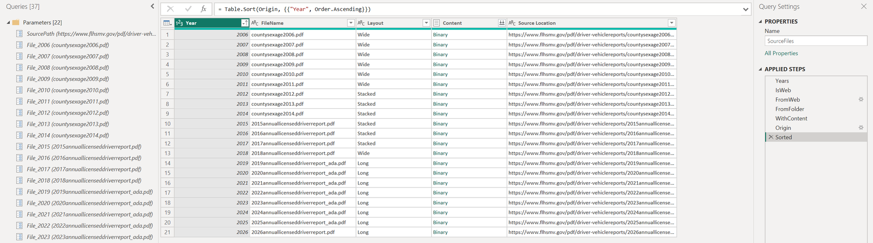 Power Query Editor with SourcePath set to the FLHSMV web folder; SourceFiles lists 21 years with file name, layout (Wide, Stacked, Long), binary content and the FLHSMV URL of each report.