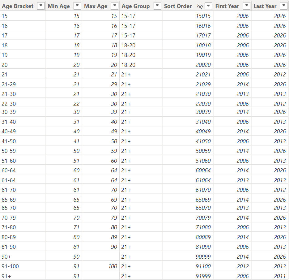 Table view of Age Bracket: 28 brackets with minimum and maximum age, age group, and first and last year used.