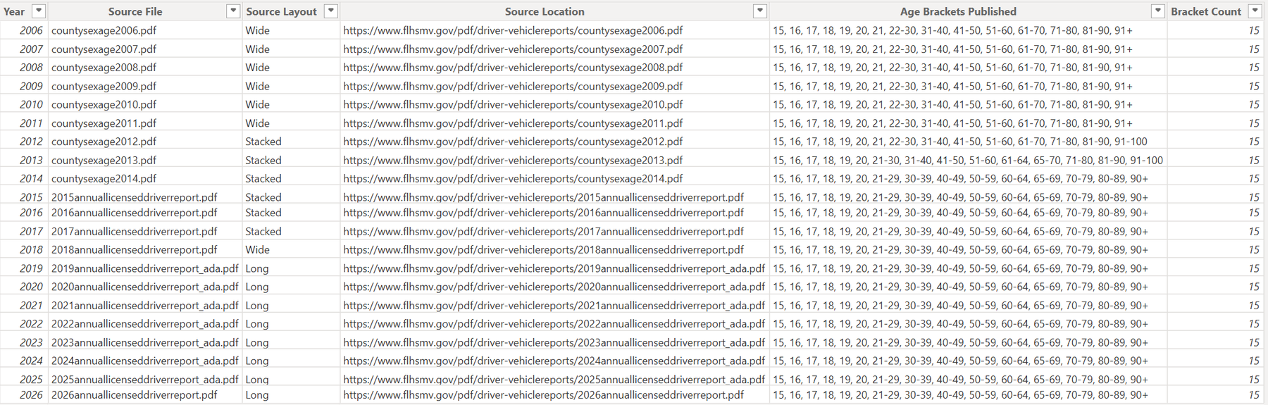 Table view of Year: source file, layout, source URL, the age brackets each year published and the bracket count.