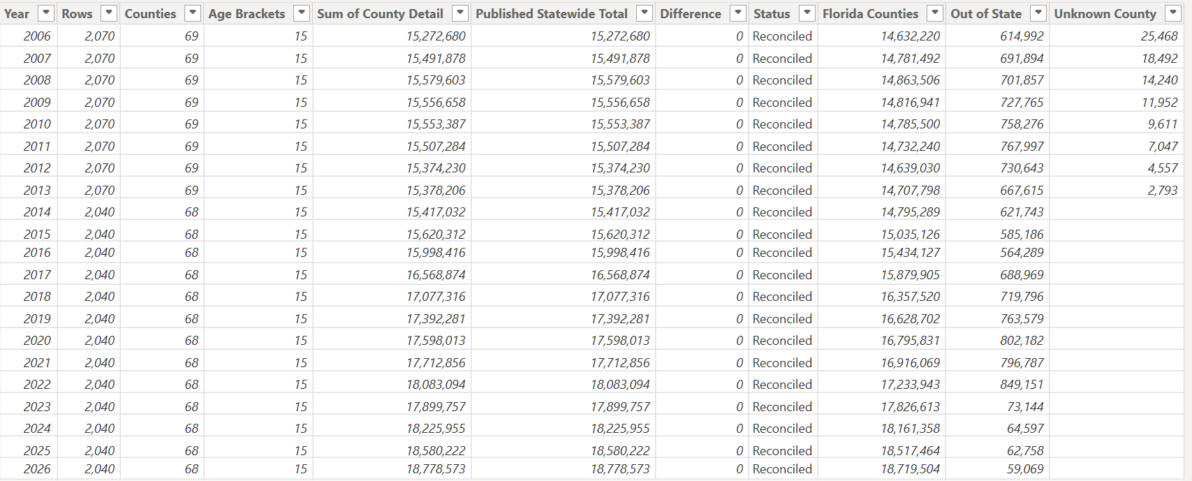 QA Reconciliation in Table view: for each year 2006-2026, the sum of county detail equals the published statewide total; difference 0, status Reconciled.